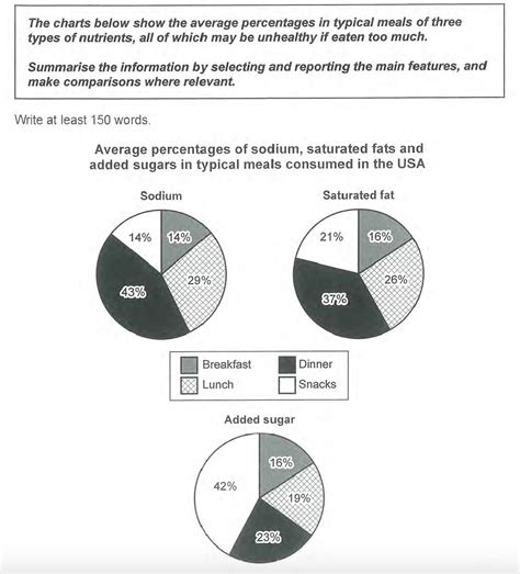 Comparisons in IELTS writing task 1 academic. Multiple pie charts.