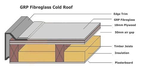 Fibreglass flat roofs :Cold & Warm roof construction details