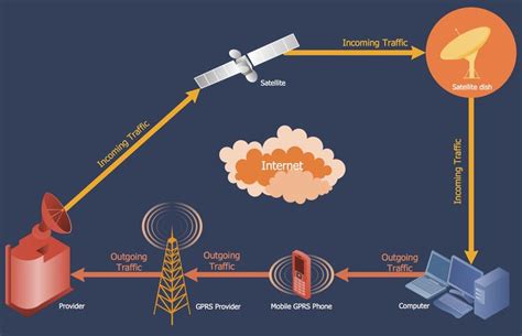 GPRS Network Scheme | Satellite network, Telecommunication systems, Computer network