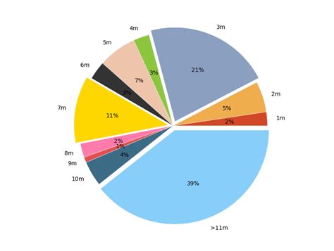 Python: Python: Pie Chart Overlapping with Legends