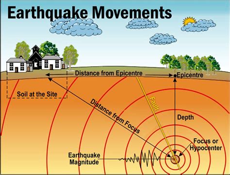 Earthquake Diagram Drawing