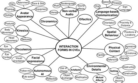 Concept model of interaction forms (Manninen 2002). | Download Scientific Diagram