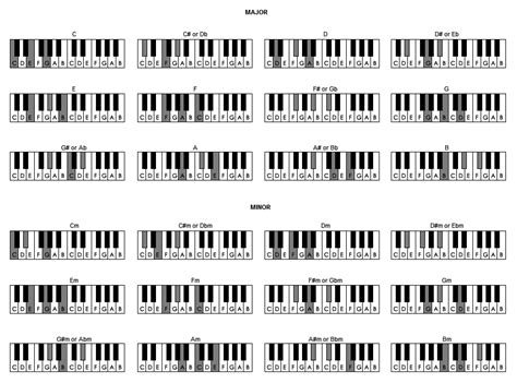 Piano Major Chords Chart