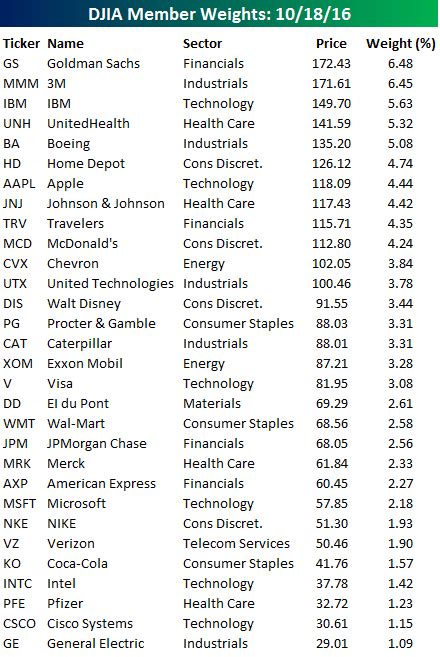 Sector Weightings of S&P 500 vs DJIA (Dow 30) Index & Weightings of DJIA Components (+6K Views ...