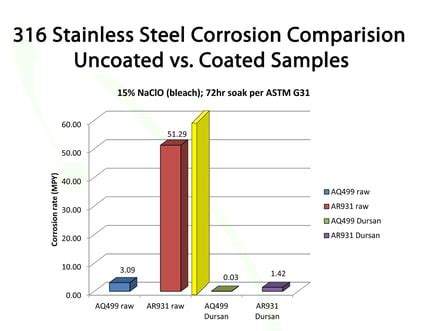 Comparing the Corrosion Resistance of 316 Stainless Steel