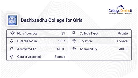 Deshbandhu College for Girls Fees Structure & Courses List 2024-25