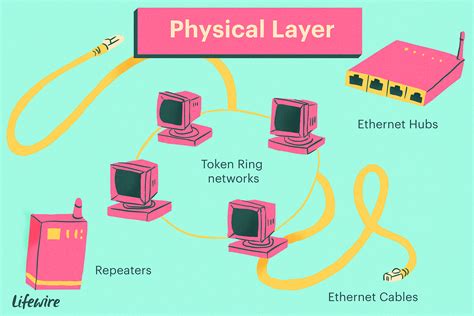 The OSI Model Layers from Physical to Application