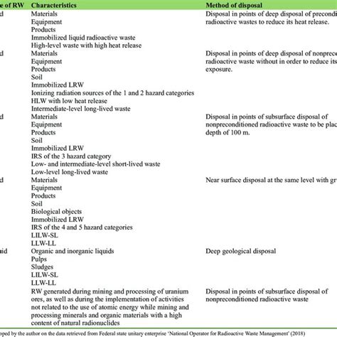 Radioactive waste classification* | Download Scientific Diagram