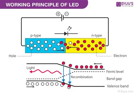 What is LED? - Definition, Working, Properties, Uses, Advantages