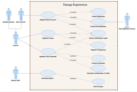 uml - Use Case for Course Registration - Stack Overflow