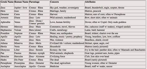 Major Greek and Roman gods and goddesses, their attributes, and concerns. - Imgur | Greek/Roman ...