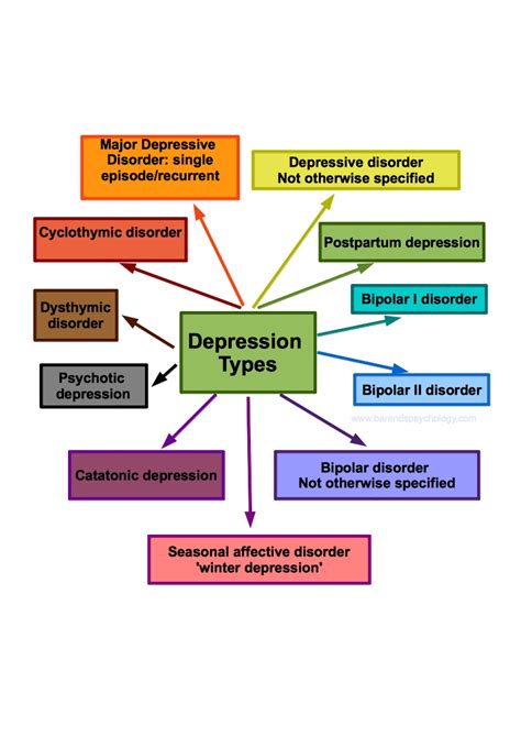 Depression Types Table