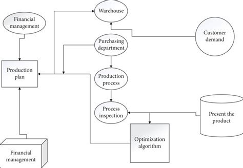 Flow chart of the company’s production and inventory business based on... | Download Scientific ...