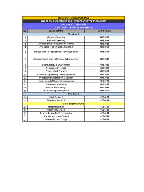 List of Courses Offered by Departments at Universiti Teknologi PETRONAS for the January 2017 ...