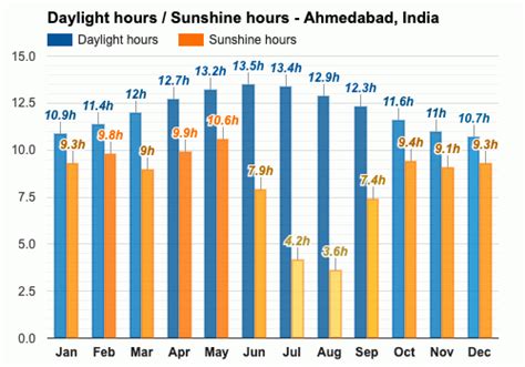 Yearly & Monthly weather - Ahmedabad, India