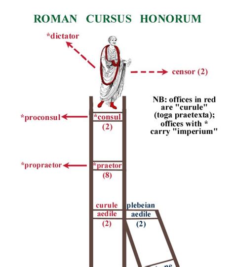 History Spot: Cursus Honorum: The Roman Hierarchy