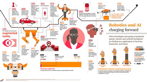 The history and future of AI – all in one Infographic | LinkedIn Marketing Blog