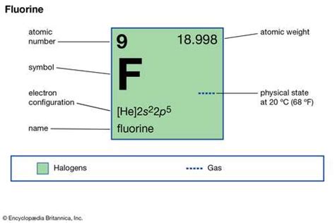 Fluorine Valence Electrons Archives - Dynamic Periodic Table of Elements and Chemistry