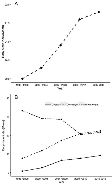 Weight trends in South and Southeast Asia. (A) Trends in distribution... | Download Scientific ...