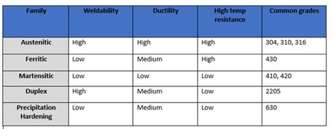 Corrosion resistance levels in stainless steel - Ryerson