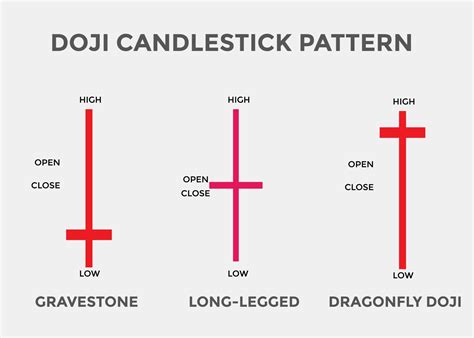 Doji candlestick pattern. Candlestick chart Pattern For Traders. Powerful doji Candlestick chart ...