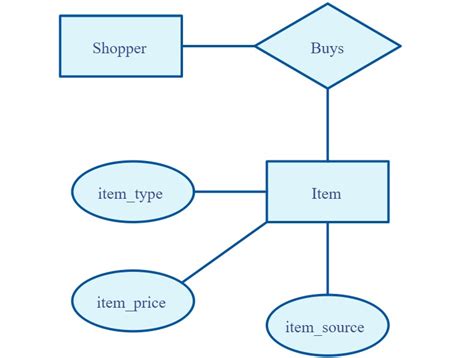 Understanding Entity Relationship Diagrams: An Illustrated Example