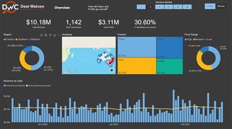 Power BI Dashboard Examples | Dear Watson Consulting