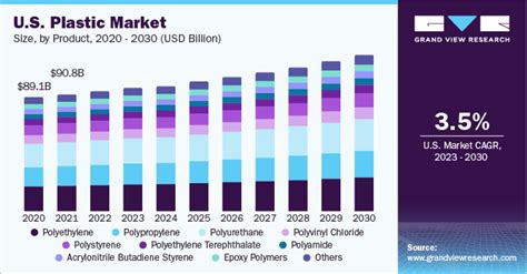 Plastic Market Size, Share, Trends & Growth Report, 2030