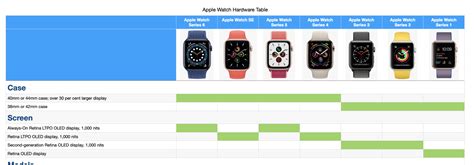 Comparing All Apple Watches | tunersread.com