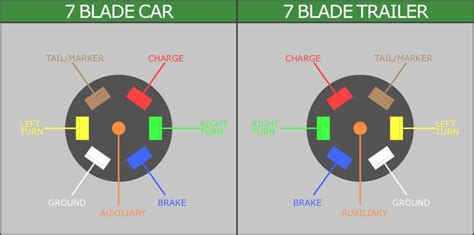 Pollak 7 Way Trailer Connector Wiring Diagram | Wiring Diagram