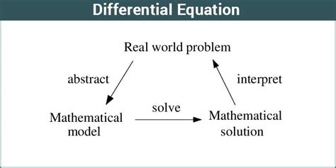 Differential Equations (Definition, Types, Order, Degree, Examples)