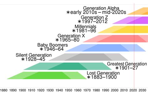 What Age Are Boomers In 2025 - Maxie Renell