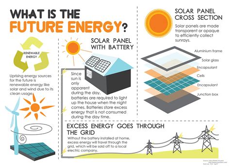 Solar Energy Infographic :: Behance