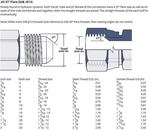 SAE thread JIC fitting size chart - Knowledge - Yuyao Jiayuan Hydraulic Fitting Factory