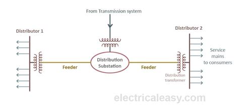 Electric Power Distribution System Basics | electricaleasy.com