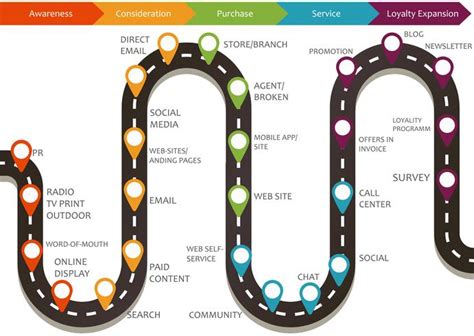 Customer journey map, process of customer buying decision, a road map ...