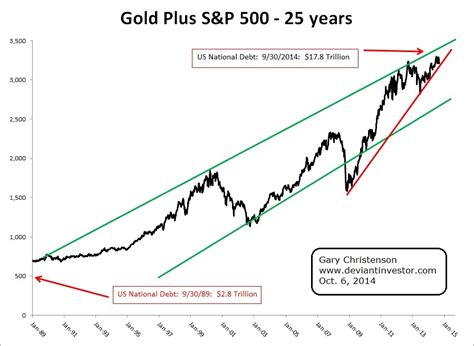 Gold vs S&P500: Insights From The 25-Year Chart | Gold Eagle