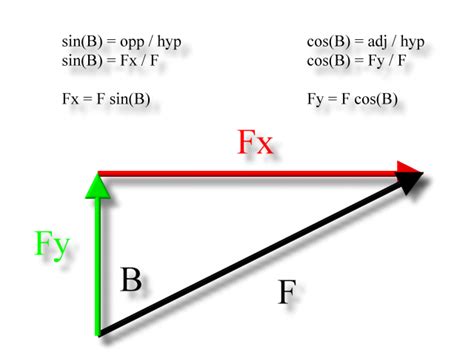 X- and Y-Components, Force Vector | Zona Land Education