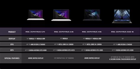 Zephyrus G14 vs G16 vs M16 vs Duo 16: What's the difference between ROG ...