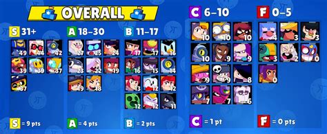 Best Brawlers For Every Mode/Overall Tier List (Kairos Time) : r/BrawlStarsCompetitive