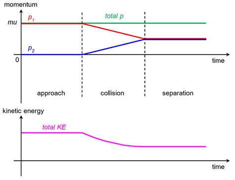 3.3.5 Perfectly Inelastic Collision – xmPhysics