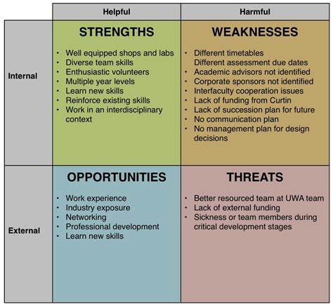 SWOT Analysis Examples