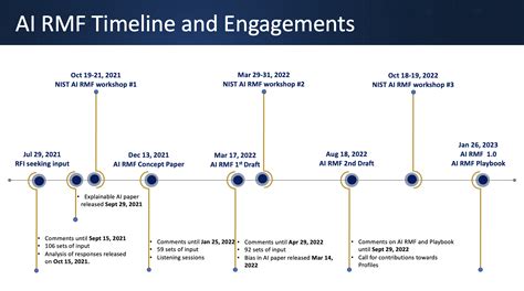 NIST Releases AI Risk Management Framework 1.0 - PUPUWEB