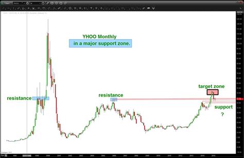 Yahoo Stock Rallies Off Key Support: Next Move Important - See It Market