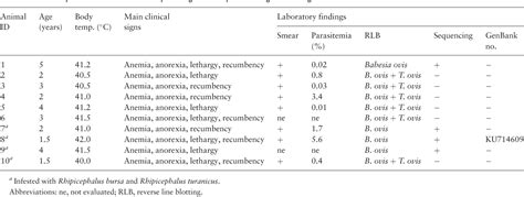 Table 1 from Vector-Borne Diseases, Surveillance, Prevention Molecular and Parasitological ...