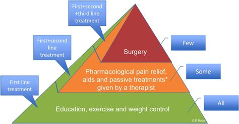 Treatment for osteoarthritis – GLA:D Canada