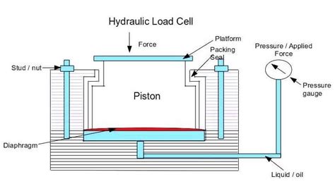 Hydraulic Load Cell Principle - Inst Tools