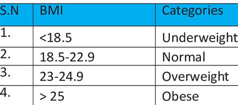 Classification of BMI as per Asia -Pacific Guidelines | Download Scientific Diagram
