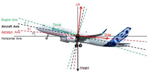 Aerodynamic Principles Of Flight: Trivia Facts Quiz | Attempts: 871 - Trivia & Questions