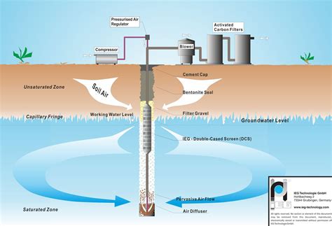 General principles of Groundwater Circulation Well (GCW) technology